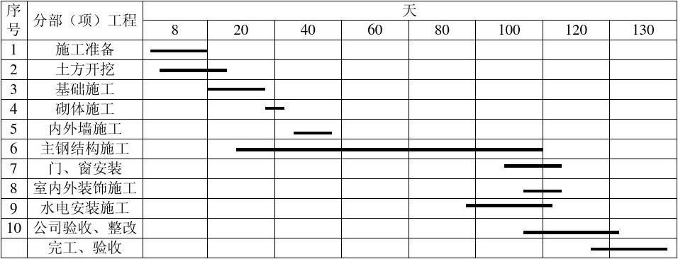 钢结构厂房进度计划横道图（钢结构厂房施工进度计划横道图的应用） 钢结构玻璃栈道施工 第4张