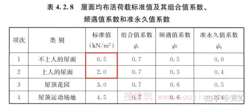 屋面活荷载取值（屋面活荷载的取值取决于多种因素）