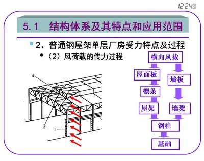 常见的普通钢屋架外形有（常见的普通钢屋架外形）