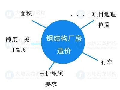 2016年钢结构厂房定额报价表