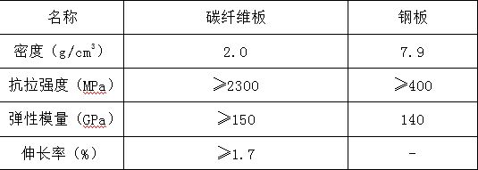 碳纤维加固是楼板的上部还是下部