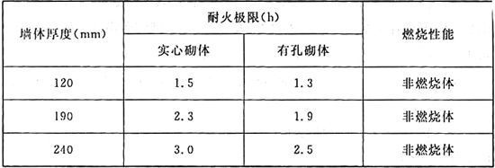 砌体墙加固混凝土厚度要求标准 装饰工装设计 第4张