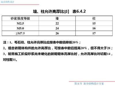 砌体墙混凝土强度等级