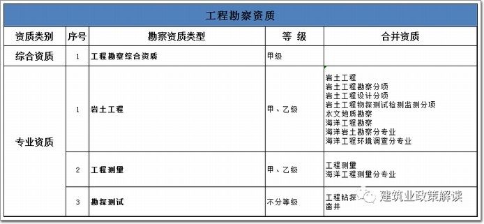 加固工程设计资质有哪些类型的（加固工程设计资质主要类型：加固工程设计资质与施工资质区别）