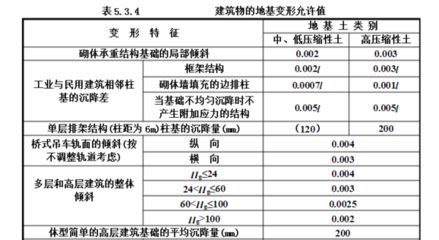 建筑沉降量允许值 规范（建筑沉降量允许值的规范）