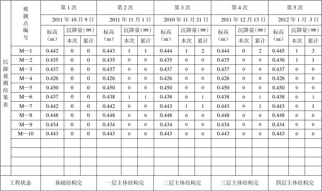 建筑沉降量允许值 规范（建筑沉降量允许值的规范）