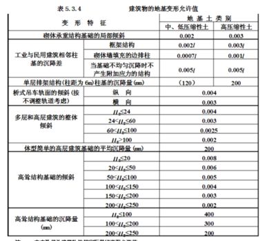 建筑沉降量允许值 规范（建筑沉降量允许值的规范）