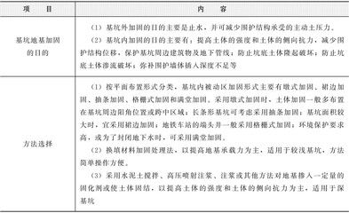 基坑加固的目的（基坑加固施工常见问题） 建筑方案设计 第2张