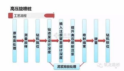 高压注浆施工工艺流程 钢结构蹦极设计 第5张