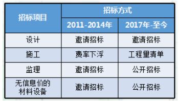 房屋改造设计费用标准表