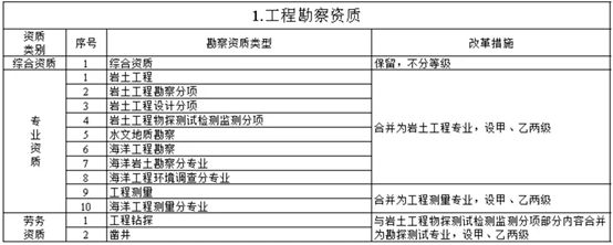 加固资质取消了吗（加固资质取消了吗，加固资质尚未被完全取消，政府仍在考虑调整）