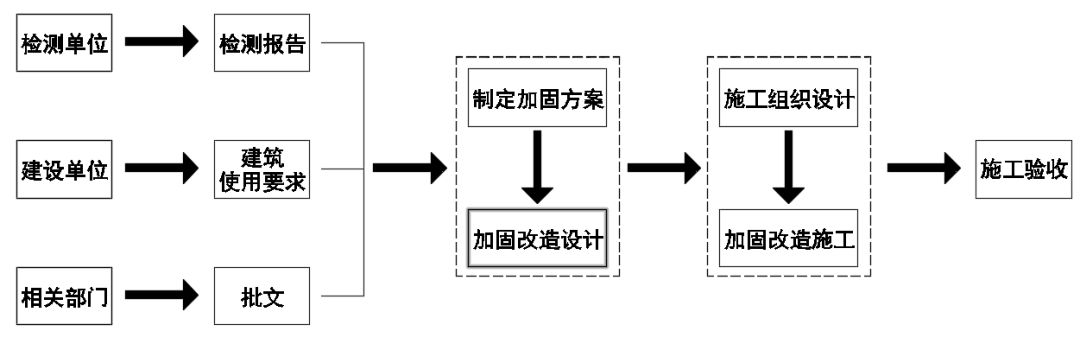 加固设计方案需要原设计单位国标规范