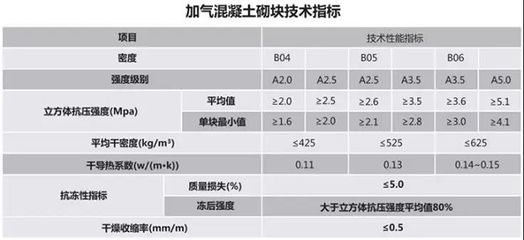 混凝土砌块强度等级有哪些