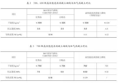 混凝土砌块强度等级有哪些