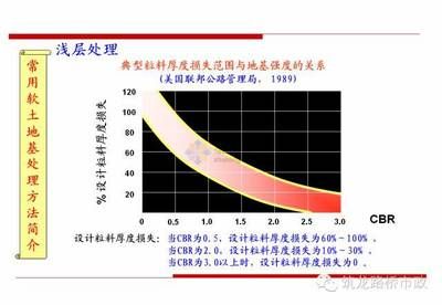 地基加固处理方法及适用范围有哪些