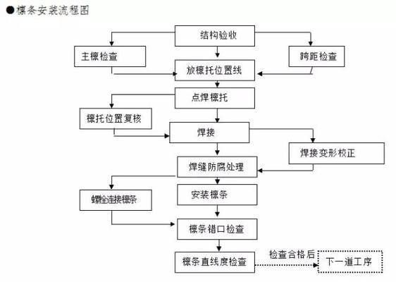 钢结构需要哪些方案（钢结构工程需要的主要方案）