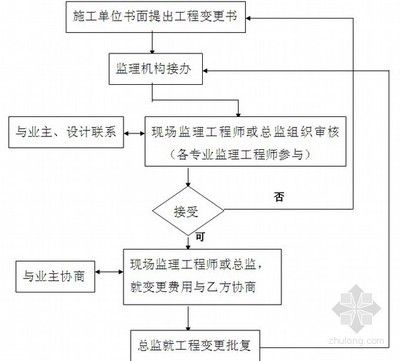 房屋设计变更流程（房屋设计变更基本流程）