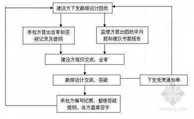 房屋设计变更流程（房屋设计变更基本流程）