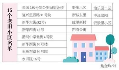 北京关于老旧小区改造新政策解读