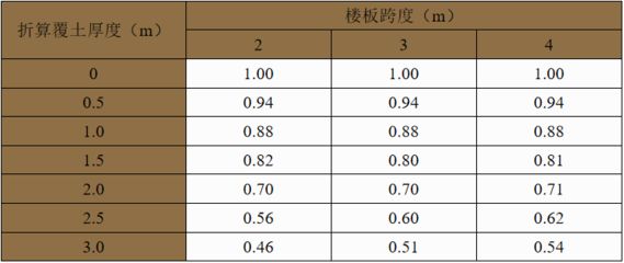 屋面活荷载折减系数