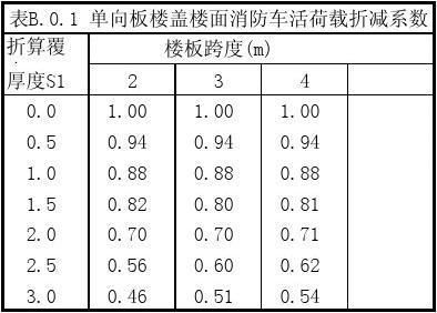 屋面活荷载折减系数