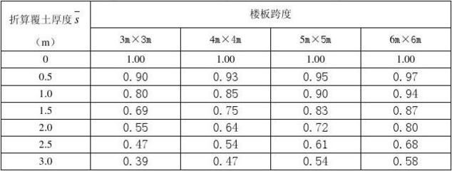 屋面活荷载折减系数