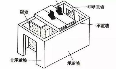 砖混结构的房子怎么判断承重墙