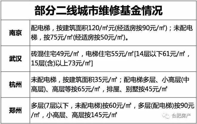 合肥房屋维修基金怎么收费