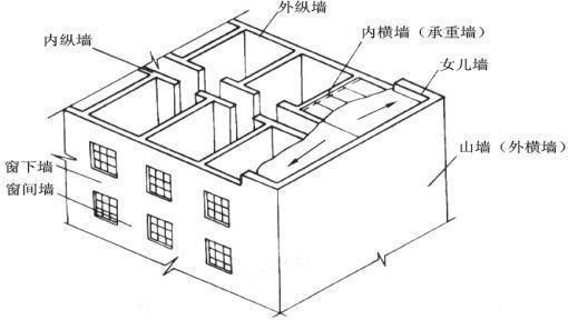 砖混结构墙体详图（砖混结构与钢结构对比优势,砖混结构墙体节能改造方法）