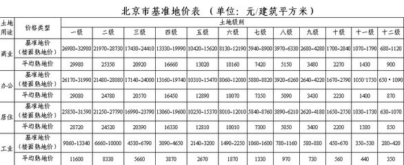 北京市基准地价级别范围