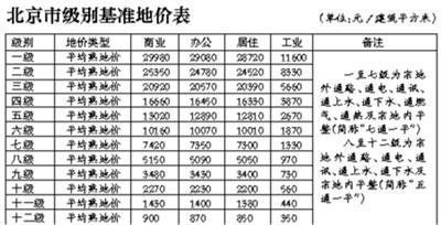 北京市基准地价级别范围