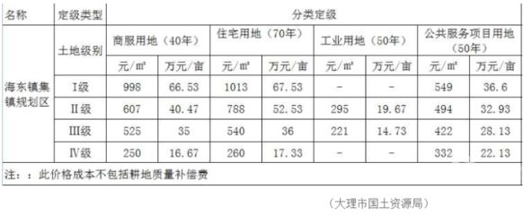 北京市基准地价级别范围