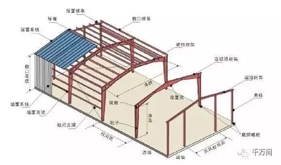 钢结构厂房有哪些构件（钢结构厂房施工流程）