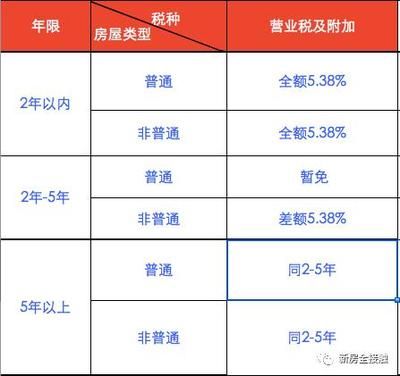 北京房屋增值及附加税税率（北京二手房交易流程详解）