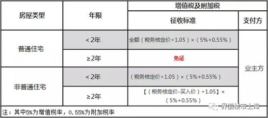 北京房屋增值及附加税税率（北京二手房交易流程详解）