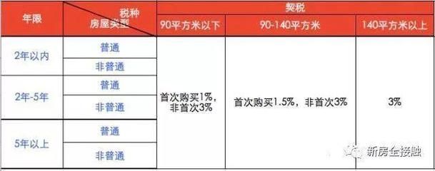 北京房屋增值及附加税税率（北京二手房交易流程详解）