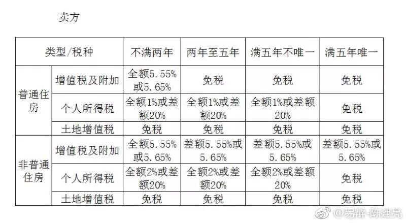 北京房屋增值及附加税税率（北京二手房交易流程详解）