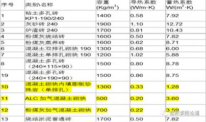 加气混凝土砌块墙厚度,该加气混凝土的导热系数（加气混凝土砌块导热系数与其厚度之间并没有直接的线性关系） 钢结构异形设计 第2张