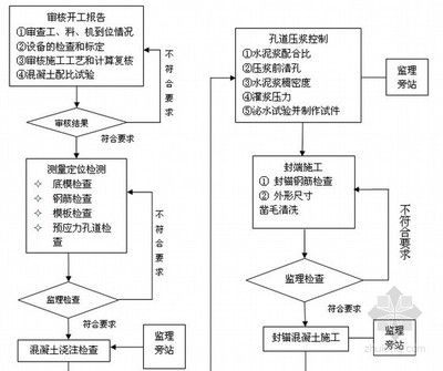 现浇空心板施工方案（桥现浇空心板施工成本优化策略，现浇空心板施工成本优化策略）