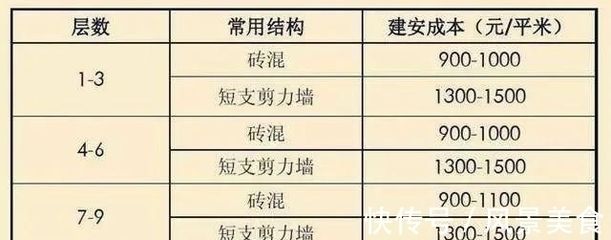 砖混结构多少一平方米