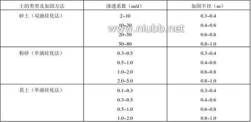 地基注浆加固规范