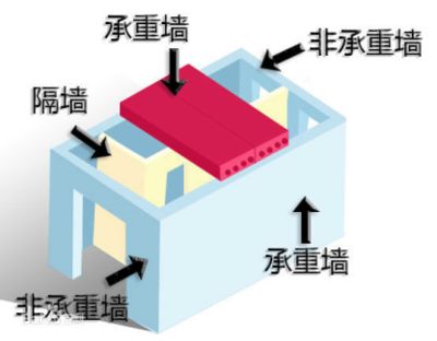 砖混结构承重墙怎么设计好看