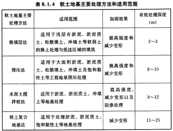 软土地基加固处理方法有哪些