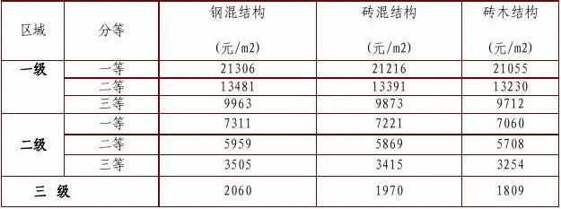 砖混结构包工价格