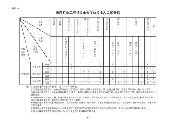 设计单位项目负责人资格