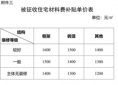 砖混房屋拆迁补偿价格（砖混房屋拆迁补偿价格计算方法）