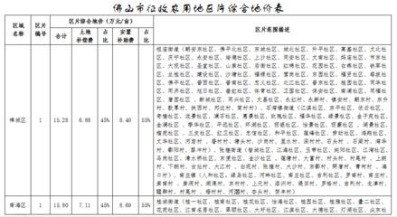 北京最新基准地价