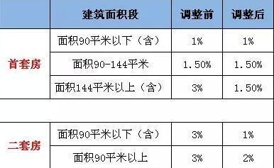 咸阳市房屋大修基金收费标准