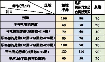 咸阳市房屋大修基金收费标准