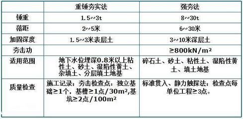 地基加固验收规范